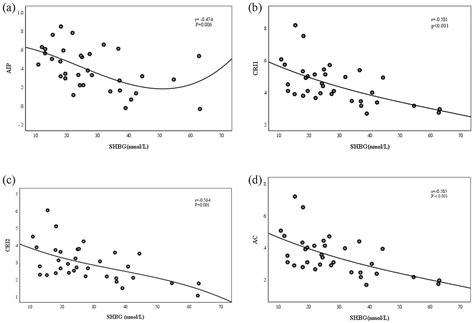 Association Between Sex Hormone Binding Globulin Atherogenic Indices