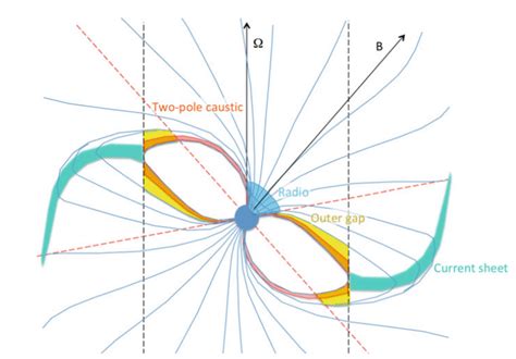 Geometrical Illustration Of Various Pulsar Models Polar Cap Radio