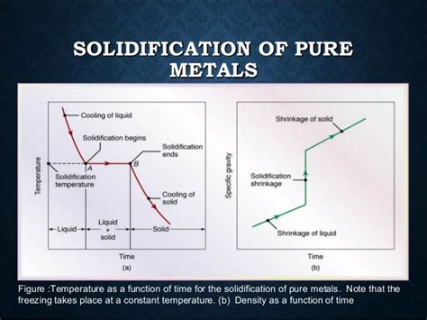 Solidification of metals