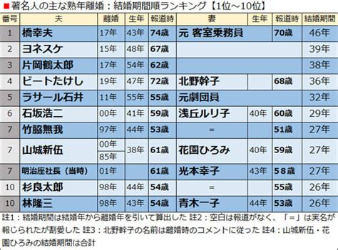 著名人の熟年離婚20選、72歳「ビートたけし」は結婚から36年の離婚で第4位（全文） デイリー新潮