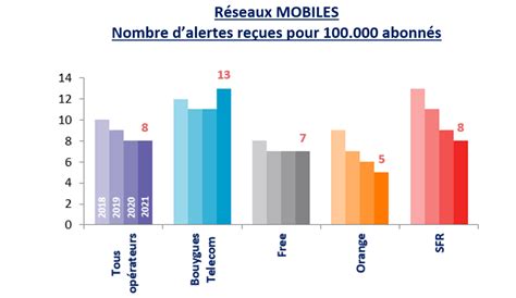 Quel Est Le Meilleur Opérateur Mobile Bouygues Free Orange Ou Sfr