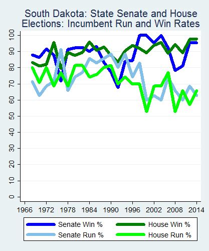 Electoral Competitiveness In South Dakota 1912 2014 Ballotpedia