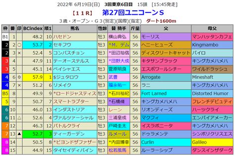 ユニコーンsの血統指数予想 血統指数bc Index 2020