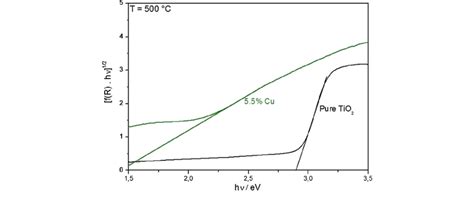 Tauc Plot For The As Prepared Samples Download Scientific Diagram