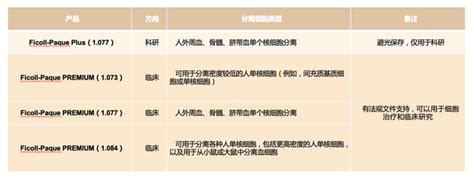 Destiny｜percoll？ficoll？傻傻分不清楚 知乎