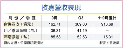 技嘉ai伺服器出貨旺 9月業績飆 財經要聞 工商時報