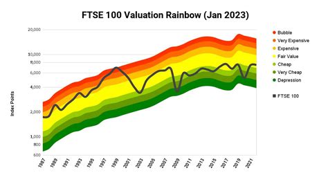 FTSE 100 CAPE Valuation And Forecast For 2023 Finansdirekt24 Se