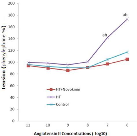 Cumulative Dose Response Curves Produced By Angiotensin Ii In