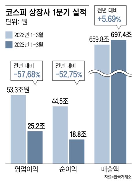 1분기 코스피 상장사 이익 반 토막금융 위기 이후 최악 네이트 뉴스