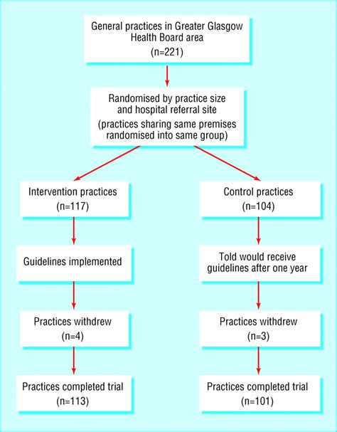 Pragmatic Randomised Controlled Trial To Evaluate Guidelines For The