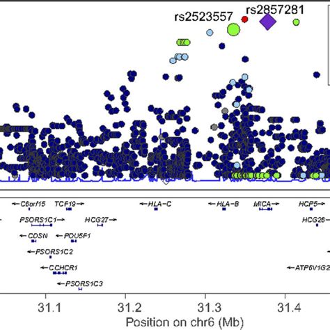 Regional Association Plot In The Mhc For The Subjects Snps Were