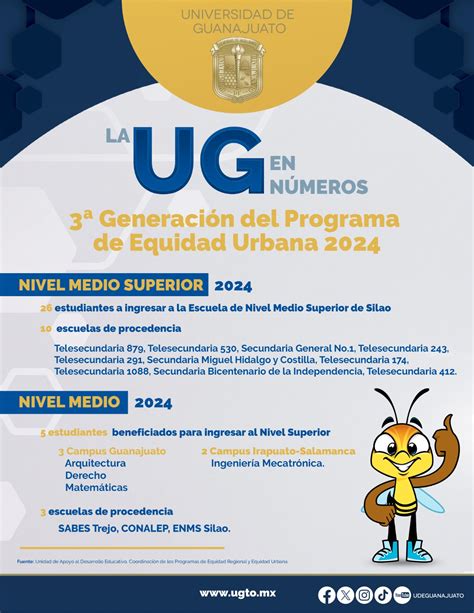 UG en números 3ra Generación del Programa de Equidad Urbana