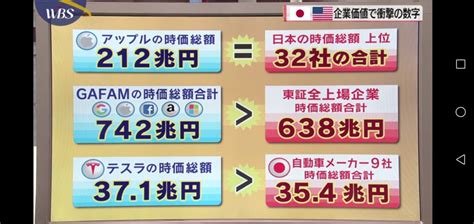 りょうちん On Twitter 米企業の時価総額と日本企業の時価総額の比較。 ちょっと前はgafamの時価総額合計は東証一部上場企業合計