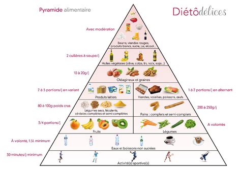 Equilibre Alimentaire