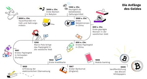 Geschichte des Geldes Einfach erklärt