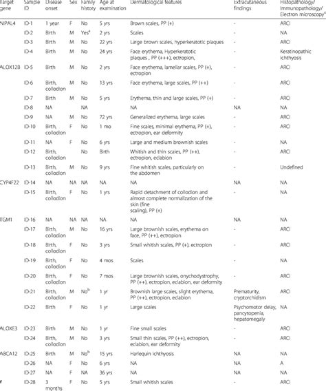 Clinicopathological Findings In Autosomal Recessive Congenital