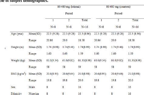 Table From Bioavailability And Bioequivalence Evaluation Of Lokmal