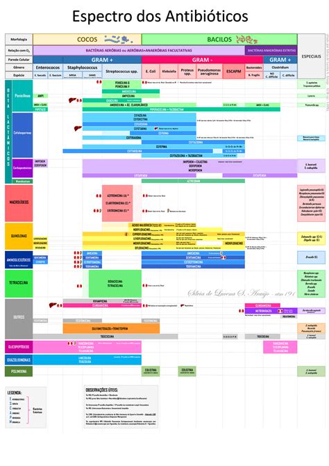 Tabela De Classifica O De Antibi Ticos
