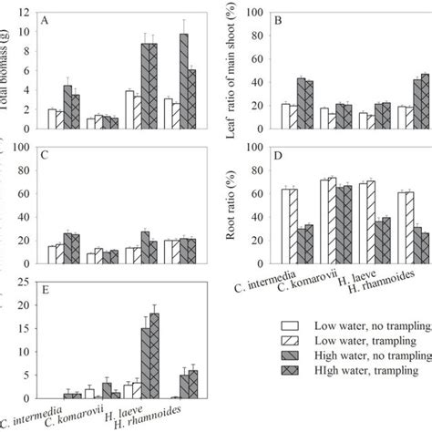 The Panel A B C D And E Are For Total Biomass Leaf Mass Ratio Of