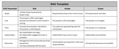 RAG Status Reporting in Project Management: Definition, Example ...