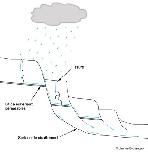 Dossier Th Matique Les Glissements De Terrain Dans Les Argiles Lit Es