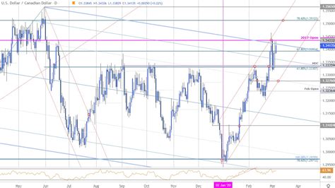 Canadian Dollar Price Outlook Usd Cad Rally At Risk Nfp Levels