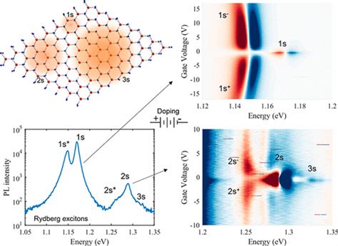 Rydberg Excitons And Trions In Monolayer Mote2 Acs Nano