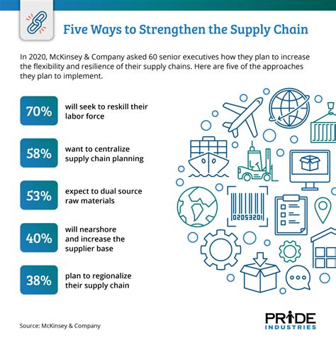 5 Ways To Strengthen Your Supply Chain Pride Industries