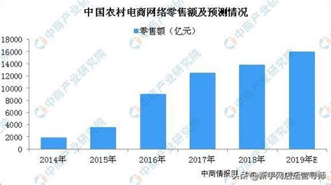 2019年農村電商有何發展趨勢？ 每日頭條