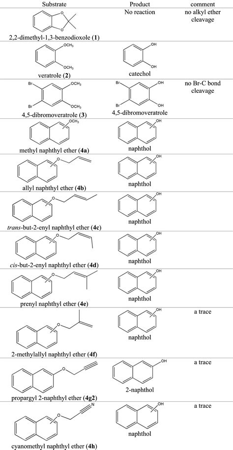 Allyl Aryl Ether Cleavage By Blautia Sp MRG PMF1 Cocorrinoid O