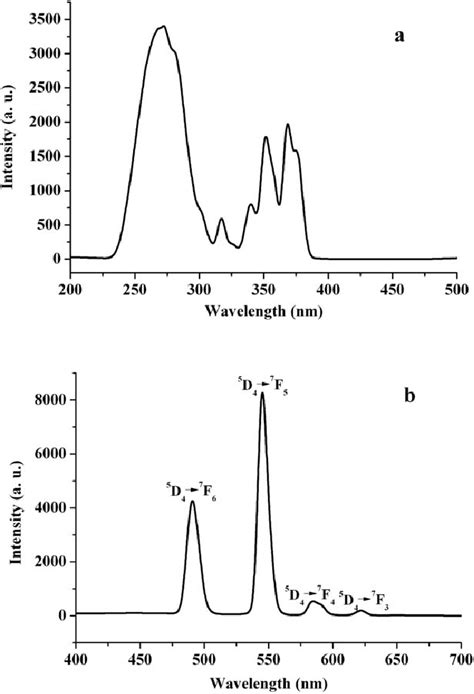 Solid State Excitation Spectra L Em Nm A And Emission Spectra