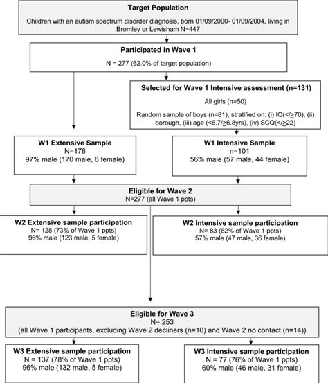 Psychiatric Conditions In Autistic Adolescents Longitudinal Stability