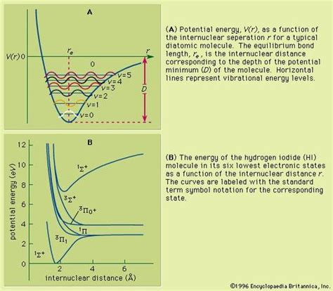 Spectroscopy Theory Of Molecular Spectra