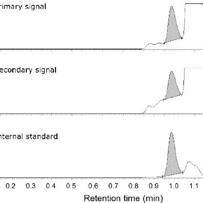 MRM Chromatograms From The Hypocretin 1 In A Human CSF Sample Primary