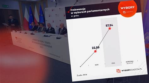 Najnowsze rekordowe dane PKW dotyczące frekwencji wyborczej Ile