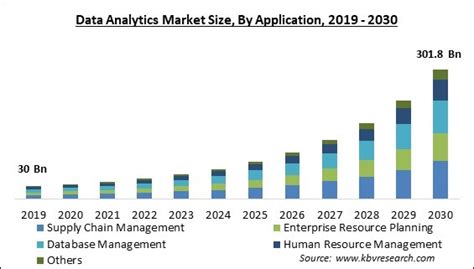 Data Analytics Market Size Share Growth Forecast To 2030