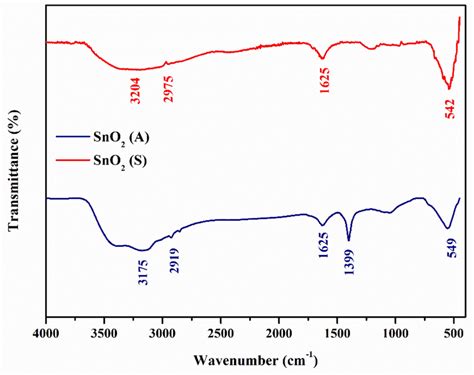 Ftir Spectrum Of Sno2 Nanoparticles Download Scientific Diagram