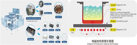 Commercial Induction Cooker Parts