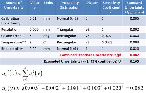 Calculating An Uncertainty Budget For A Measurement Dr Jody Muelaner