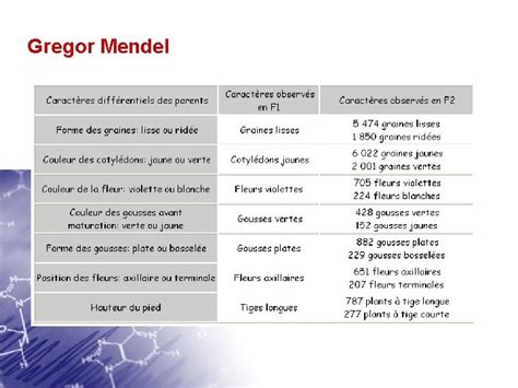 Gregor Mendel 1822 1884 Moine Dans Le Monastre