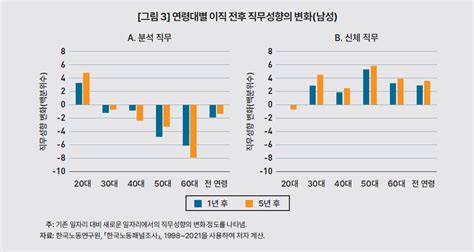 직무 분석을 통해 살펴본 중장년 노동시장의 현황과 개선 방안 News Insight 사국가미래연구원