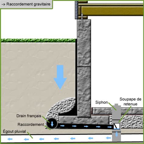 Raccordement Dun Syst Me De Drainage Fondatechnique Drain Fran Ais