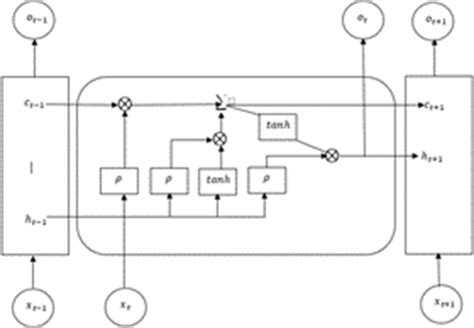 Schematic diagram of long short term memory | Download Scientific Diagram