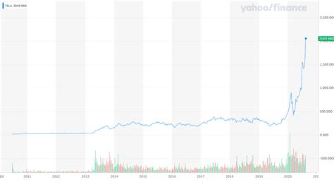 A $1,000 Tesla Stock Investment in 2010 Reaps 100x Profits Today