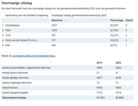 Voorlopige Uitslag Verkiezingen Dorpsbelang Eemnes