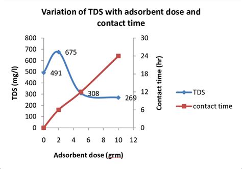 Variation Of Cod With Adsorbent Dose And Contact Time In Figure Cod