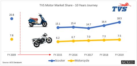 Tvs Motor Market Share Analysis Autobei Consulting Group