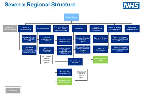 NHS England Organisation Chart