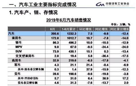 6月汽車銷售數據打架！車市指標到底該怎麼看？ 每日頭條