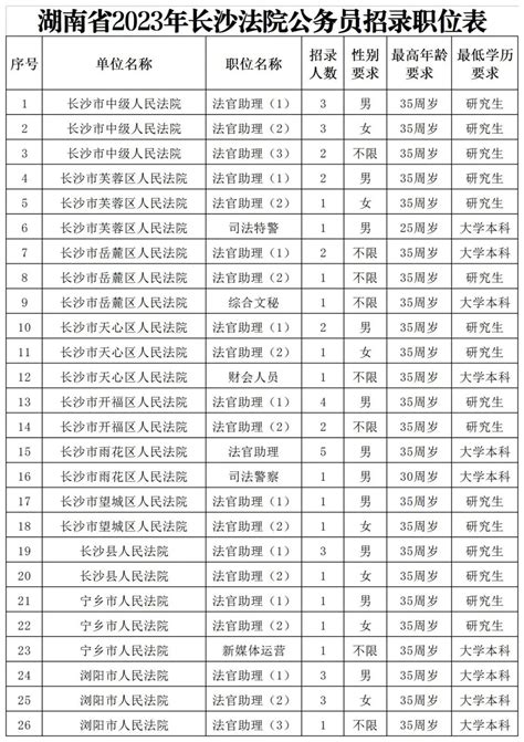 职位表已出！湖南省2023年度公务员考试长沙法院26个岗位共招录48人！ 湖南省长沙市中级人民法院